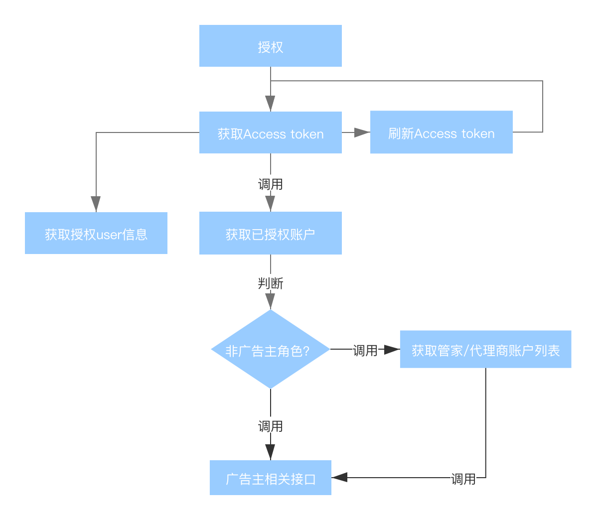 token管理.png